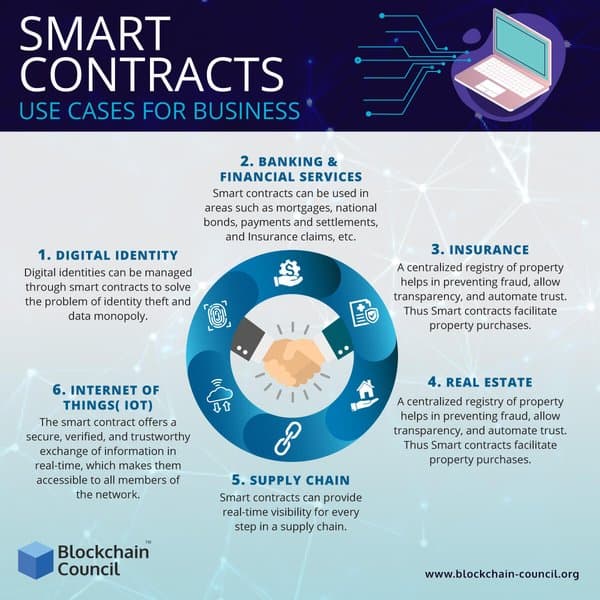 Smart Contracts Use Cases For Business