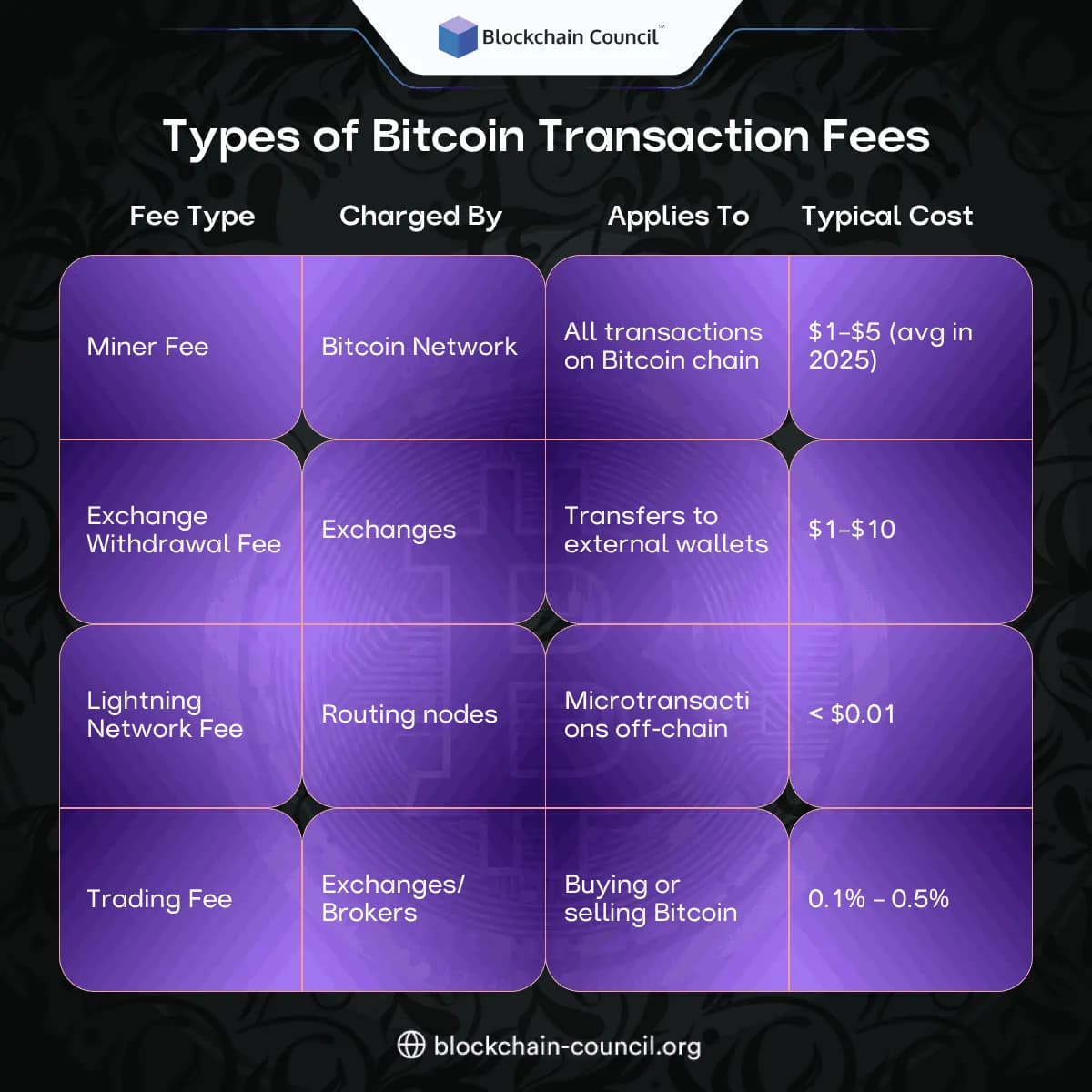Types of Bitcoin Transaction Fees