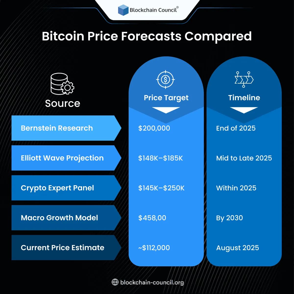 Bitcoin Price Forecasts Compared
