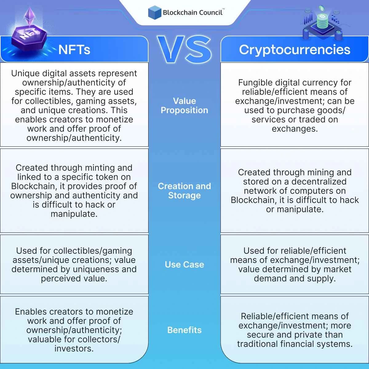 &nbsp;NFT's VS Cryptocurrencies