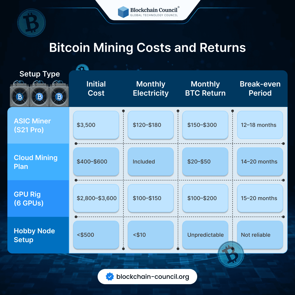 Bitcoin Mining Costs and Returns