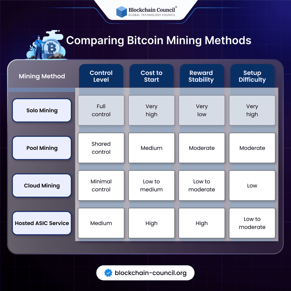 Comparing Bitcoin Mining Methods
