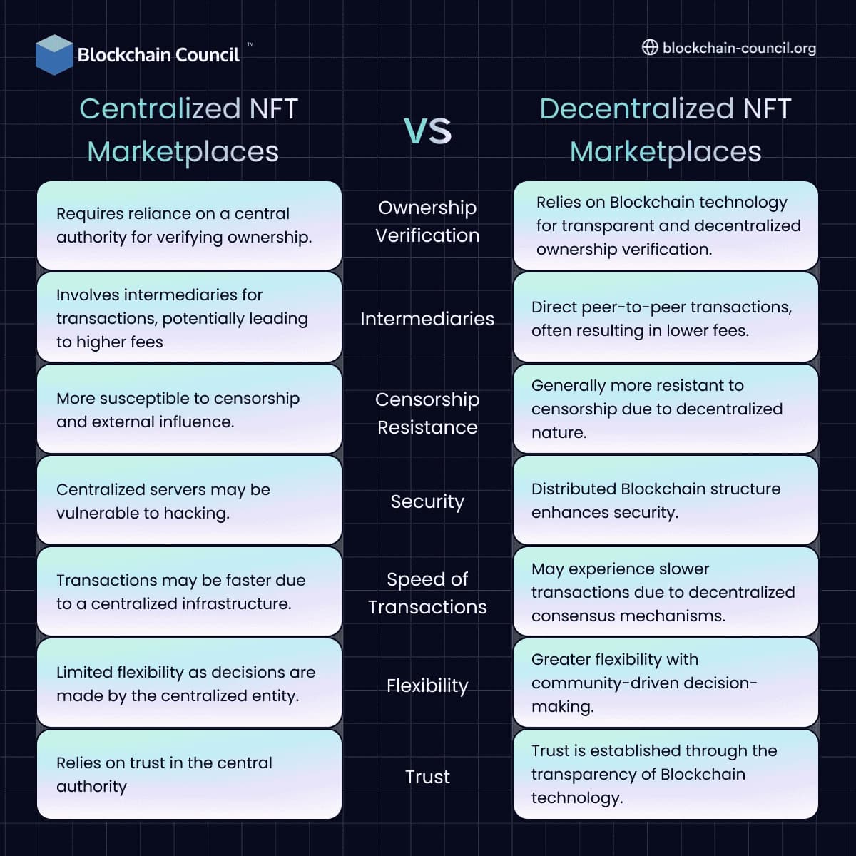 Centralized vs Decentralized NFT Marketplaces