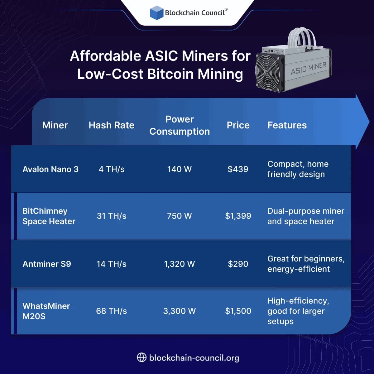 Affordable ASIC Miners for Low-Cost Bitcoin Mining