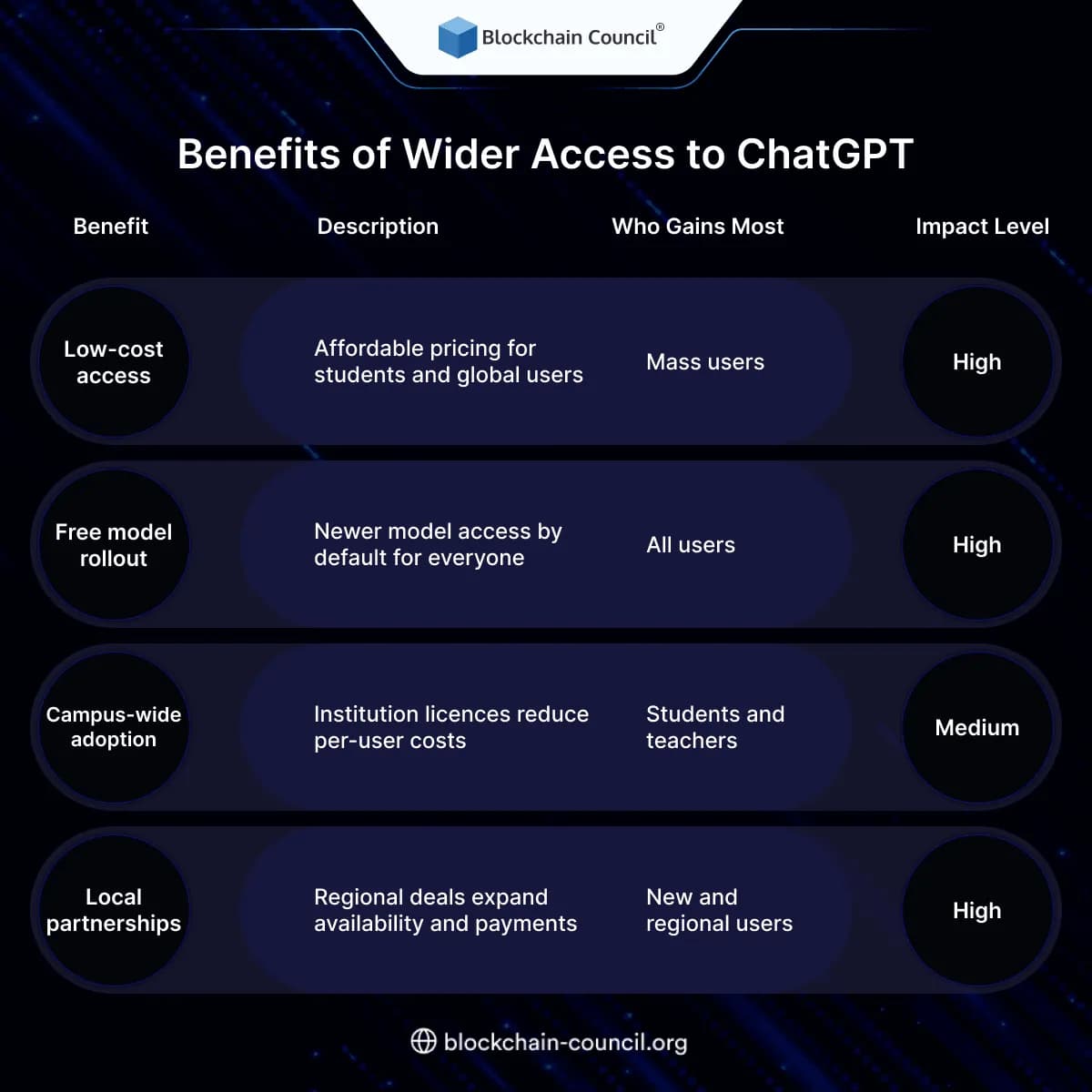 Benefits of Wider Access to ChatGPT