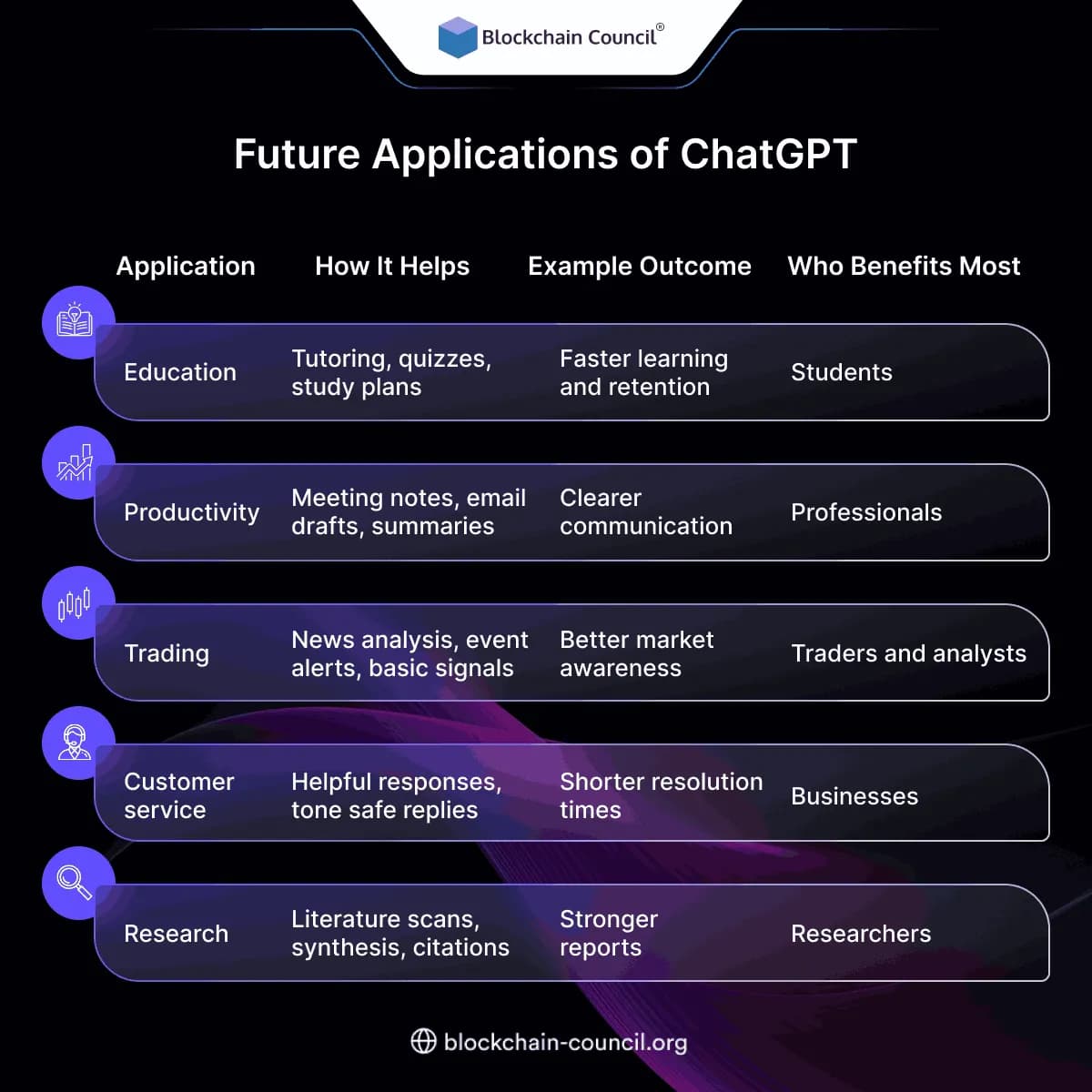 Future Applications of ChatGPT