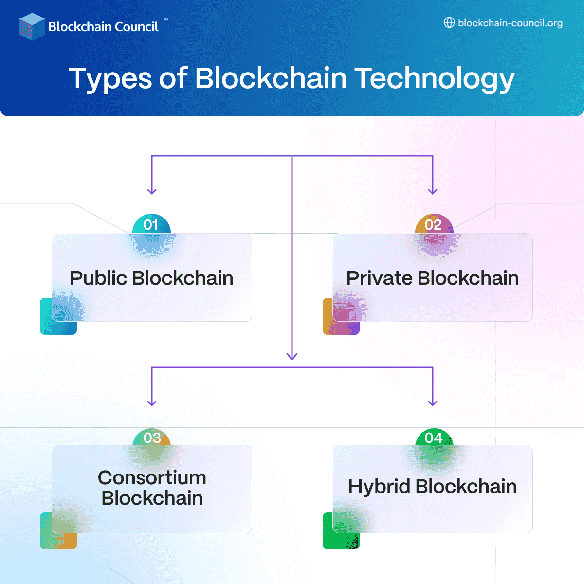 Types of Blockchain Technology