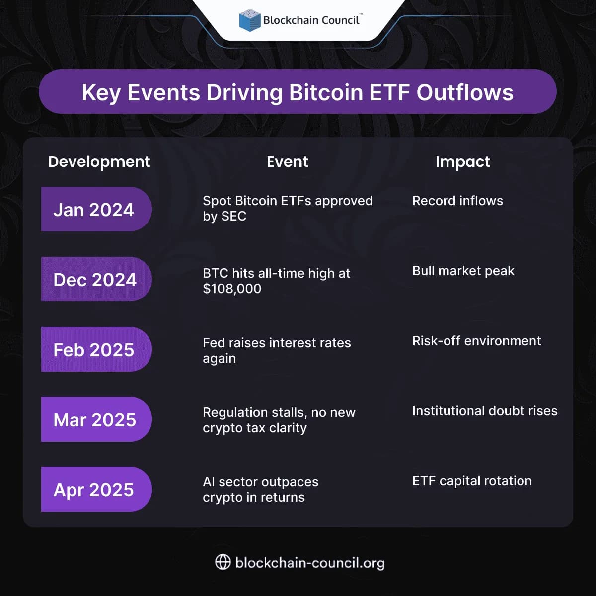 Key Events Driving Bitcoin ETF Outflows