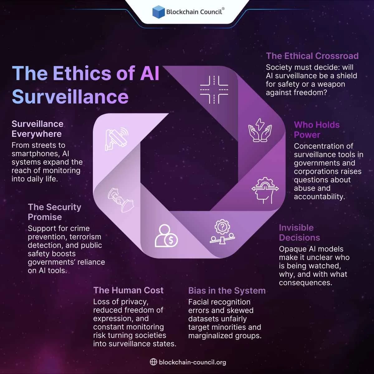 The Ethics of AI Surveillance