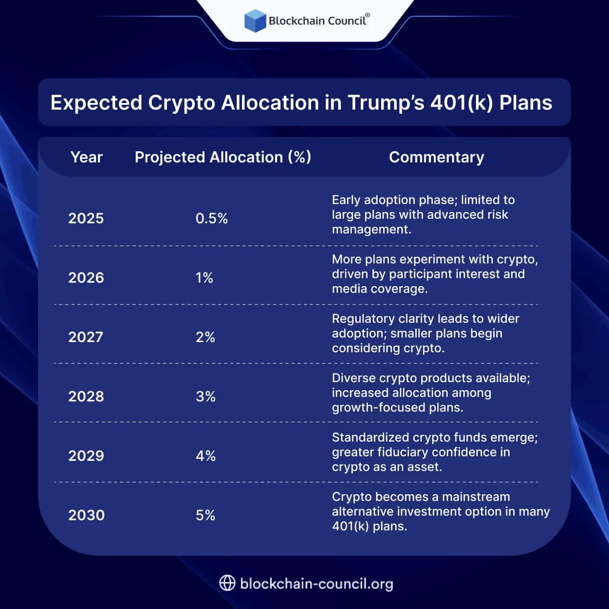Expected Crypto Allocation in Trump’s 401(k) Plans 