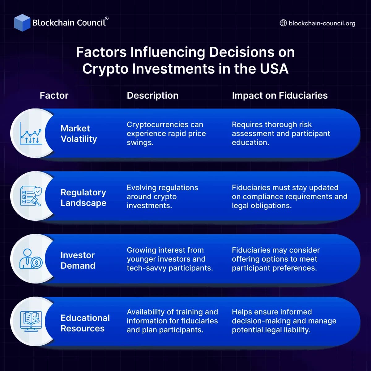 Factors Influencing Decisions on Crypto Investments in the USA