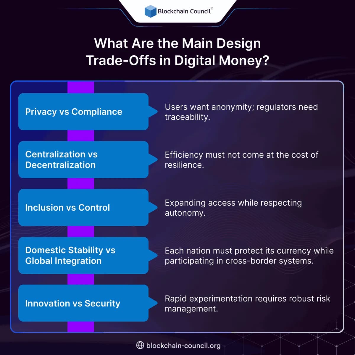 What Are the Main Design Trade-Offs in Digital Money?