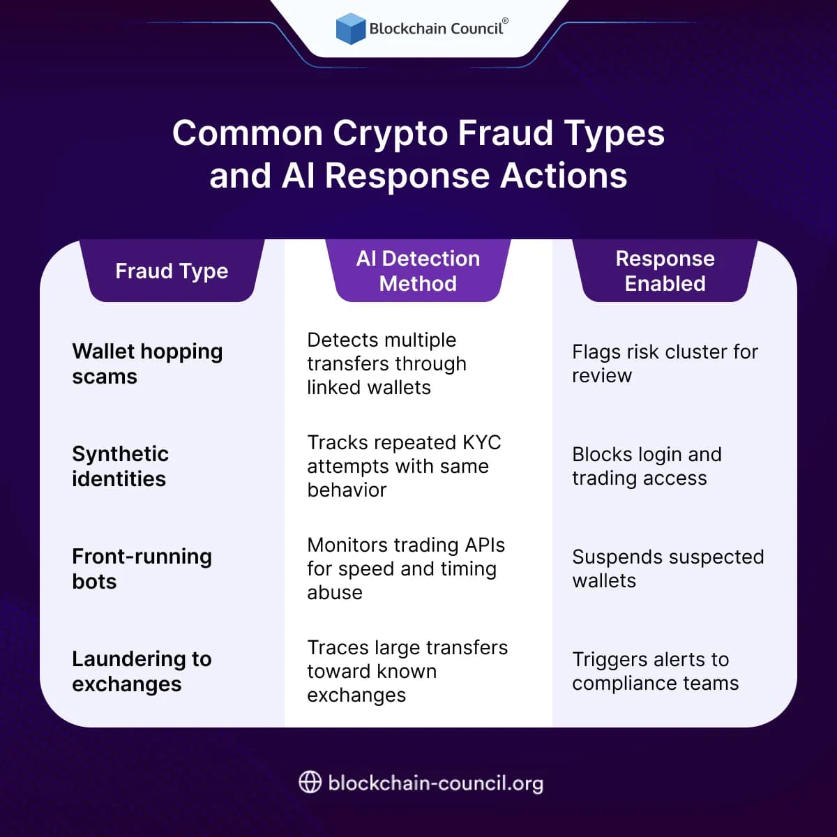 Common Crypto Fraud Types and AI Response Actions