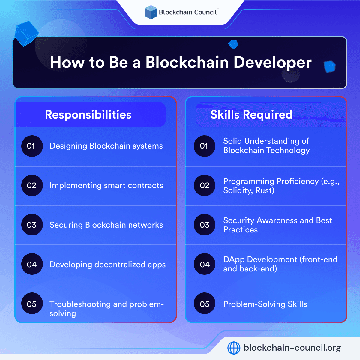 Responsibilities and skills required