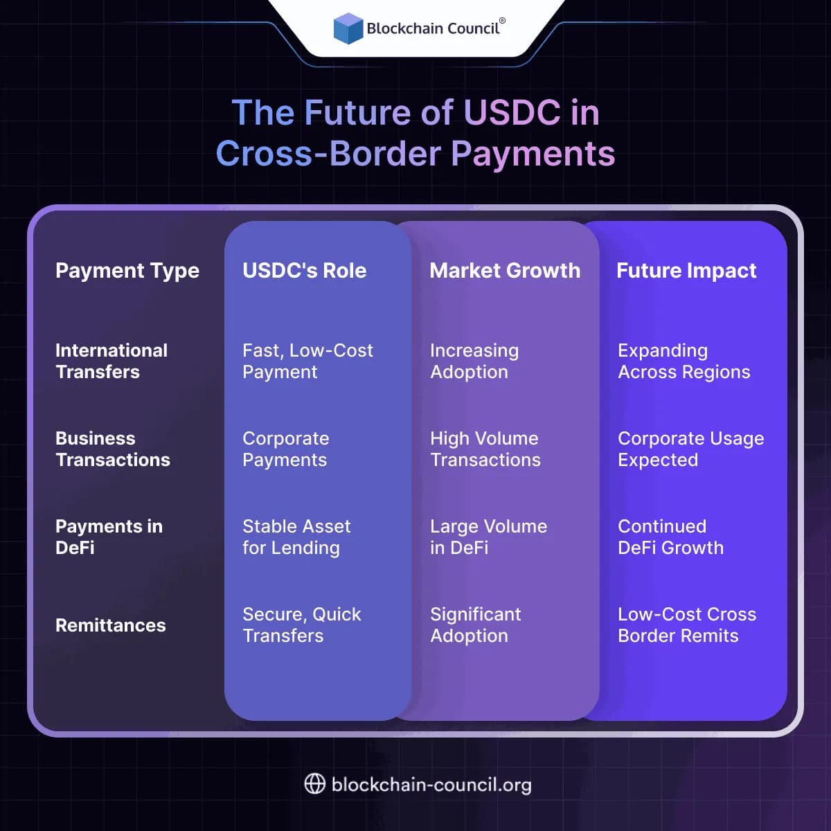 The Future of USDC in Cross-Border Payments