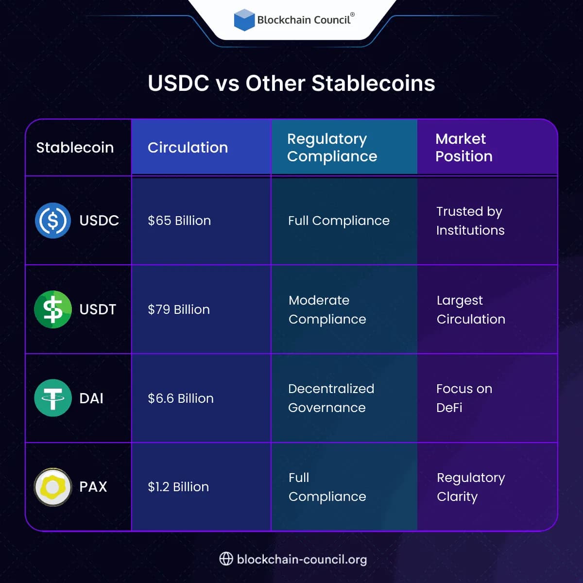 USDC vs Other Stablecoins