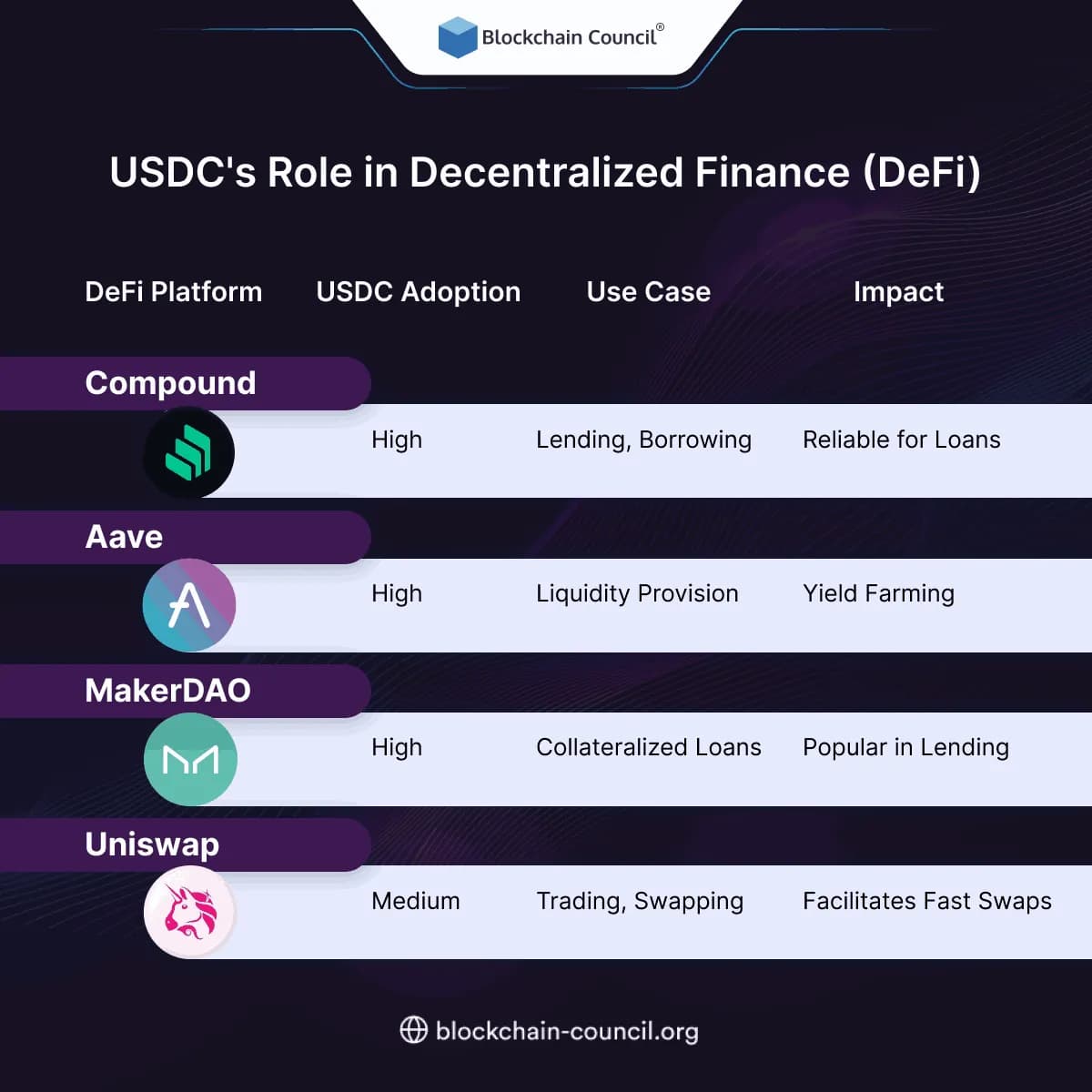 USDC's Role in Decentralized Finance (DeFi)