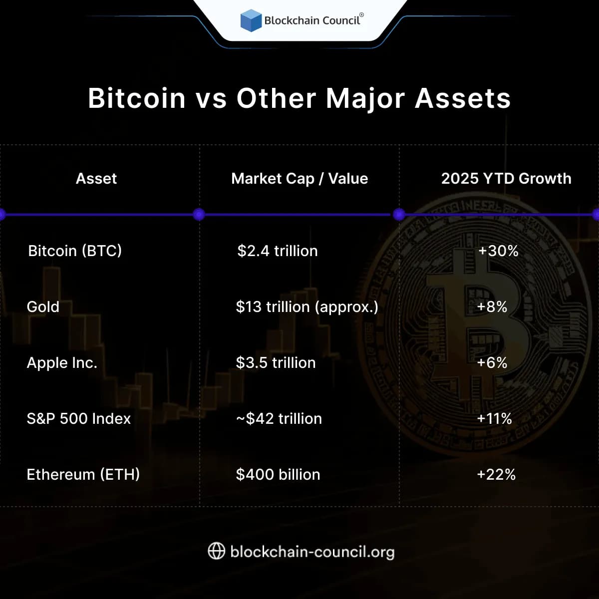 Bitcoin vs Other Major Assets 
