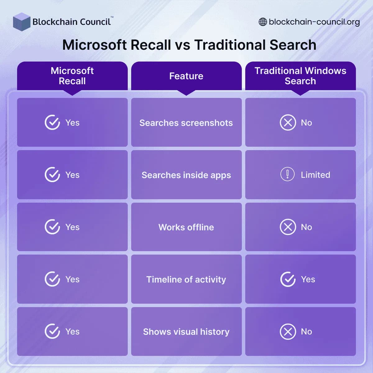 Microsoft Recall vs Traditional Search