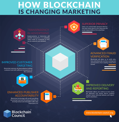 How Blockchain Is Changing Marketing?