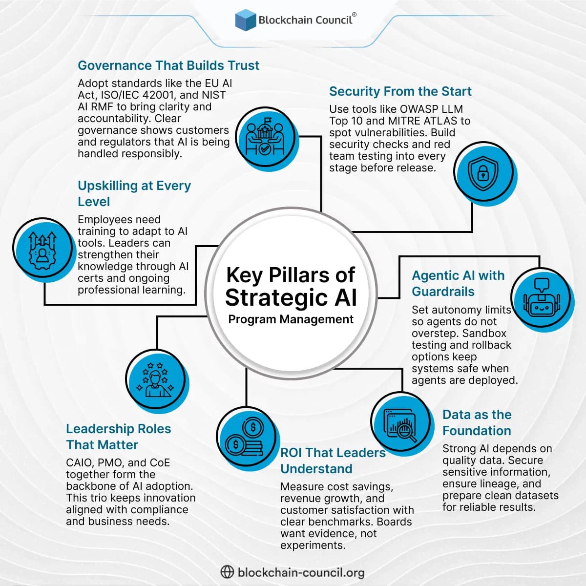 Key Pillars of Strategic AI Program Management