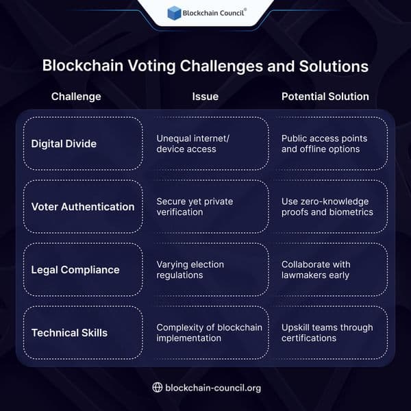 Blockchain Voting Challenges and Solutions