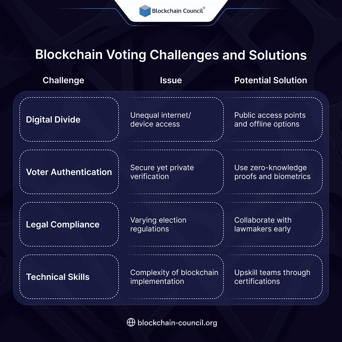 Blockchain Voting Challenges and Solutions