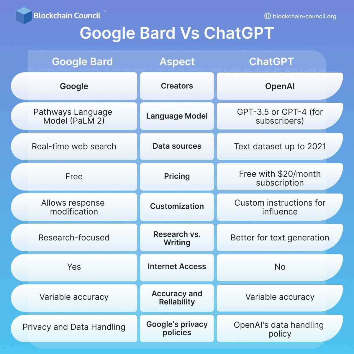 Google Bard Vs ChatGPT