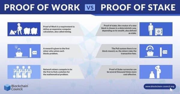 proof of work and proof of stake