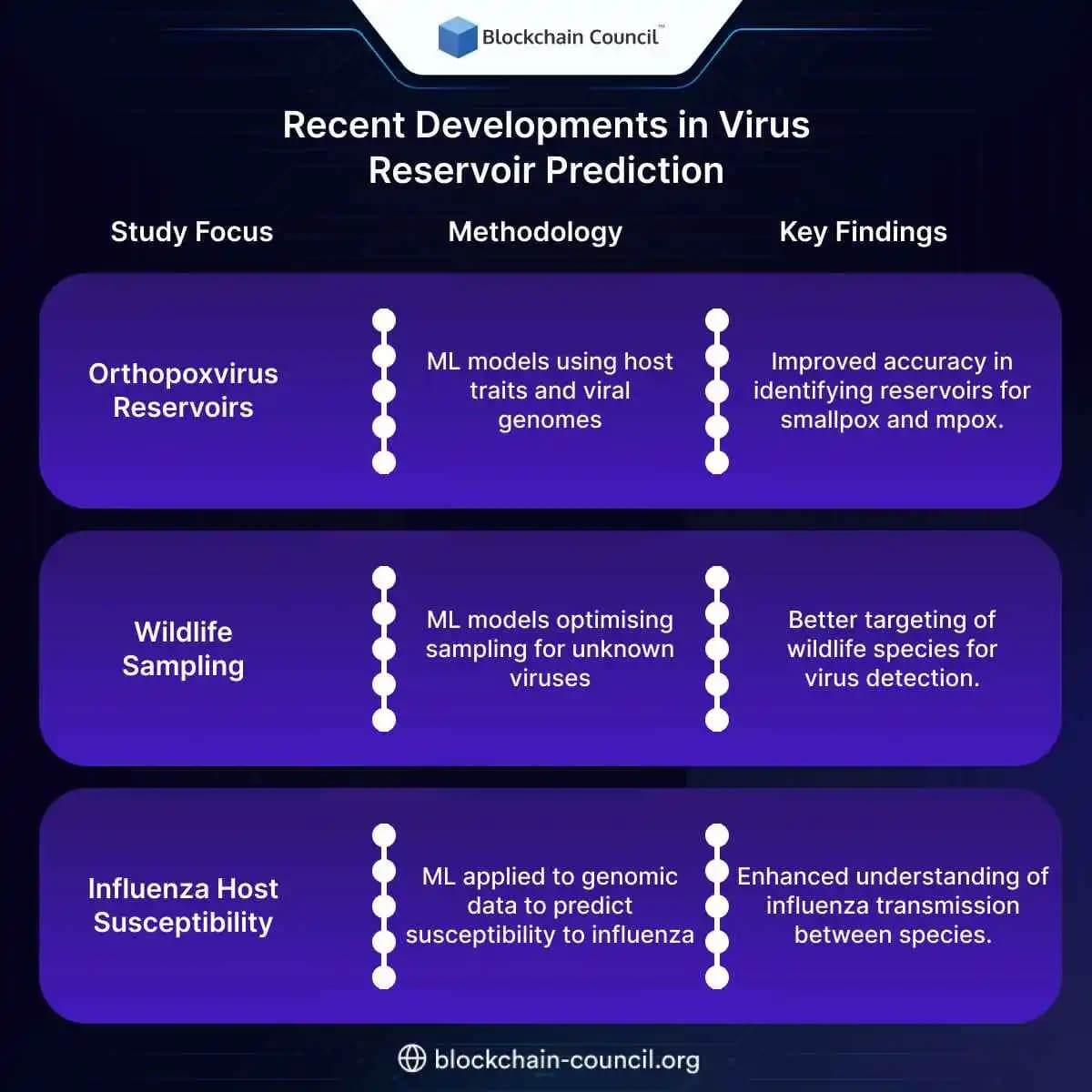What Are Some Recent Developments in Virus Reservoir Prediction?