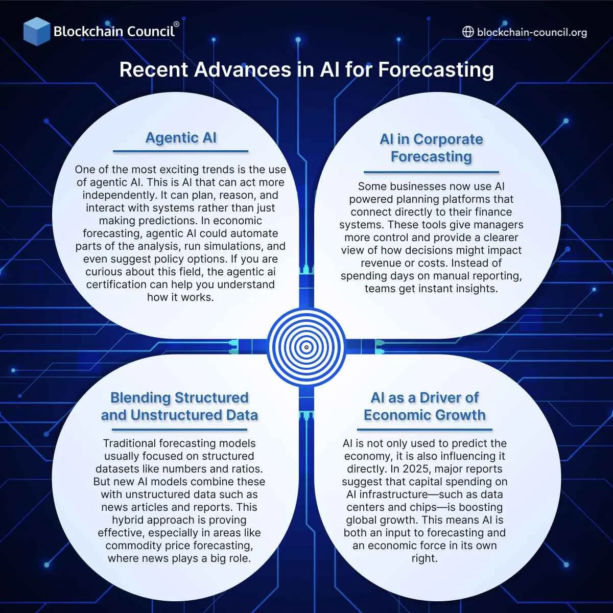 Recent Advances in AI for Forecasting
