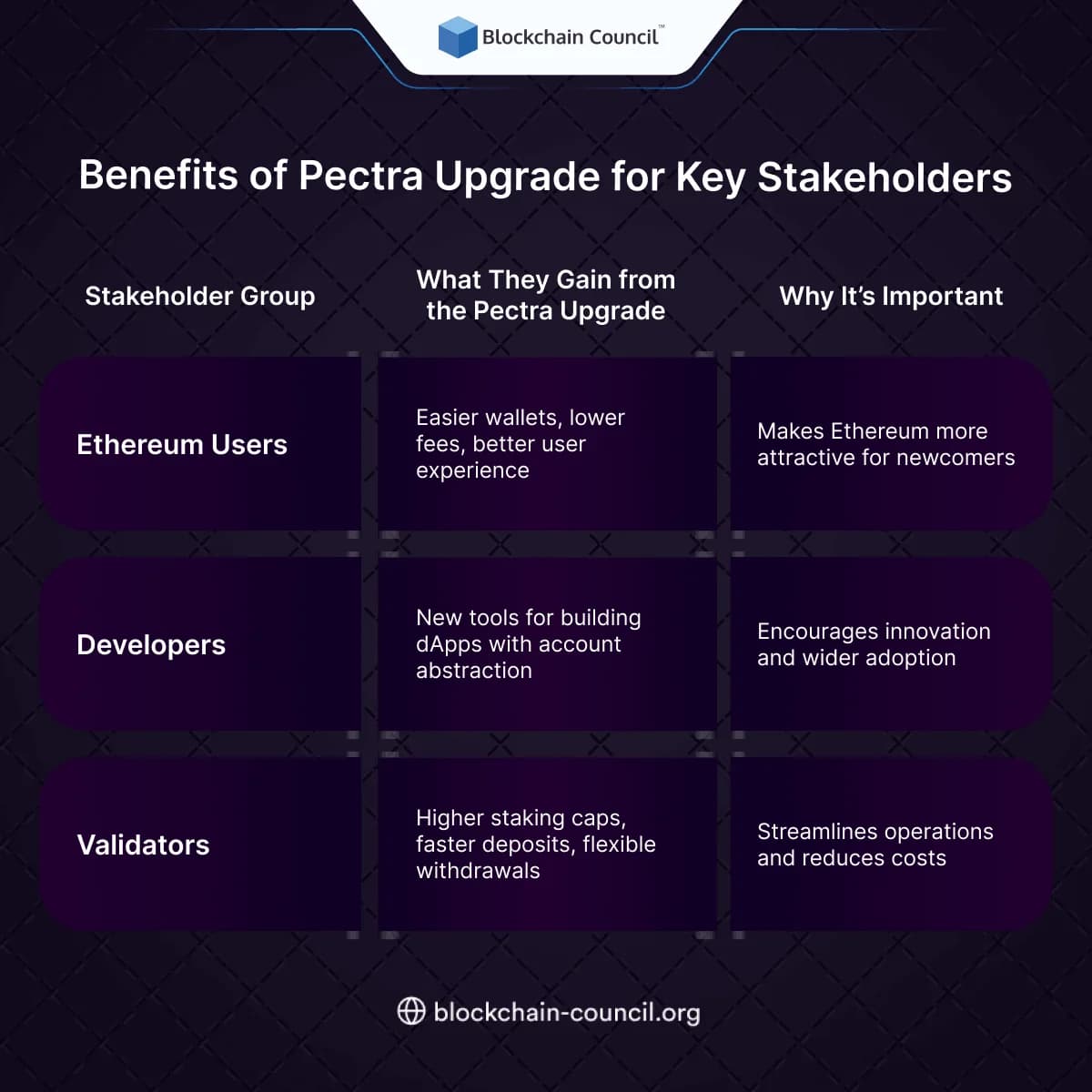 Benefits of Pectra Upgrade for Key Stakeholders