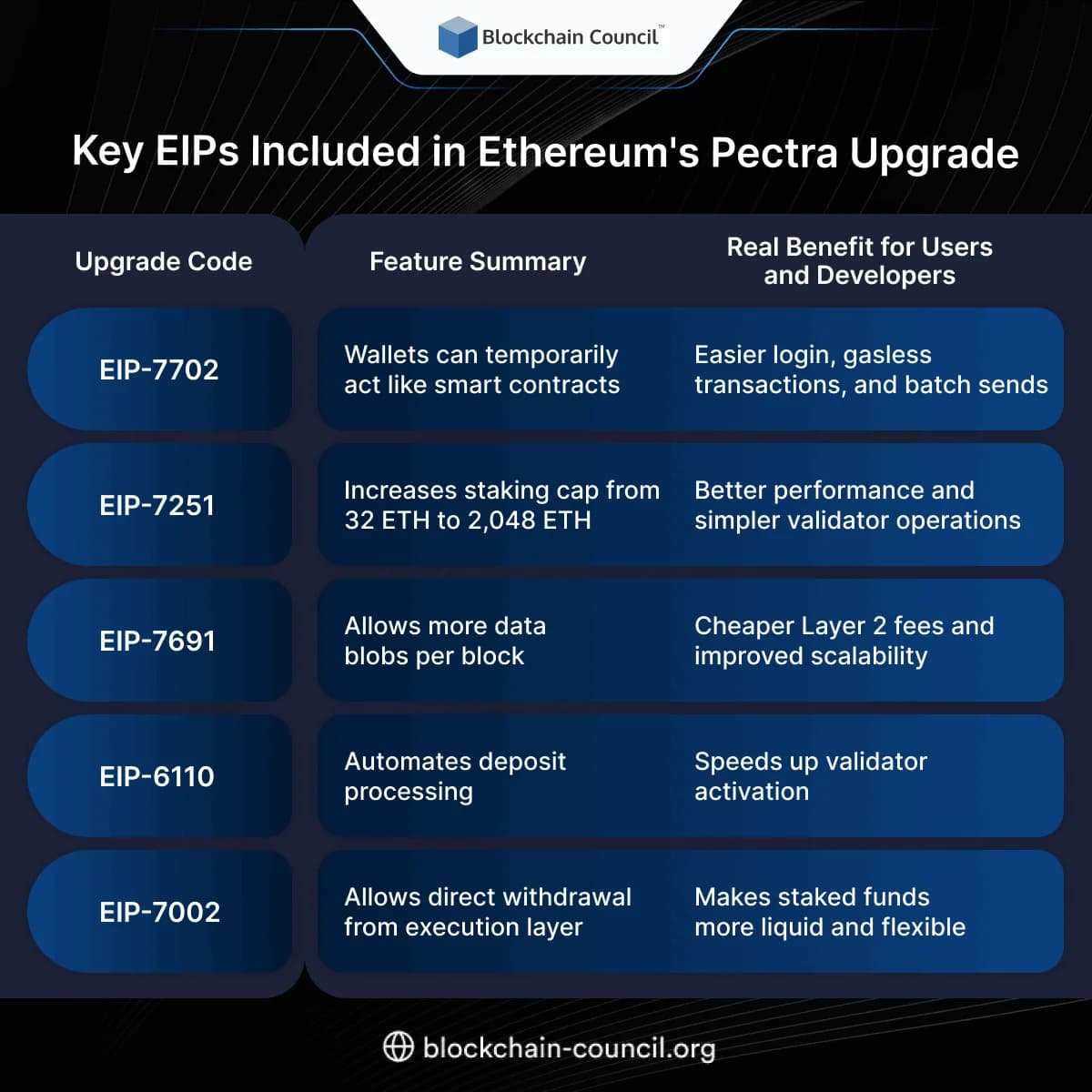 Key EIPs Included in Ethereum's Pectra Upgrade
