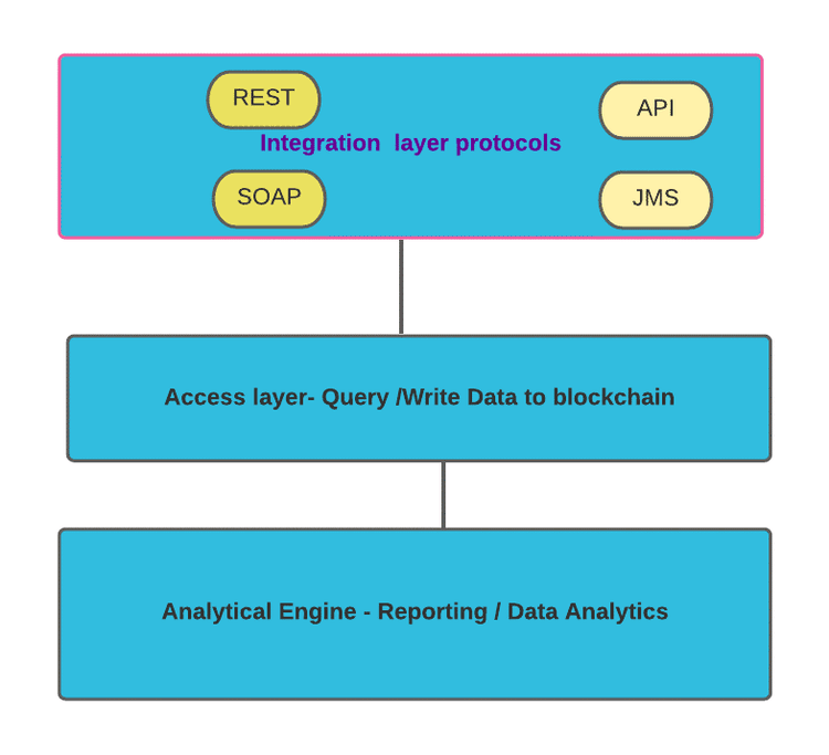An Ultimate Guide to Basic Blockchain Technology