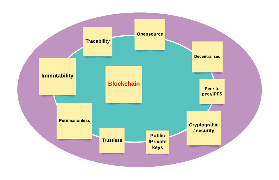 An Ultimate Guide to Basic Blockchain Technology