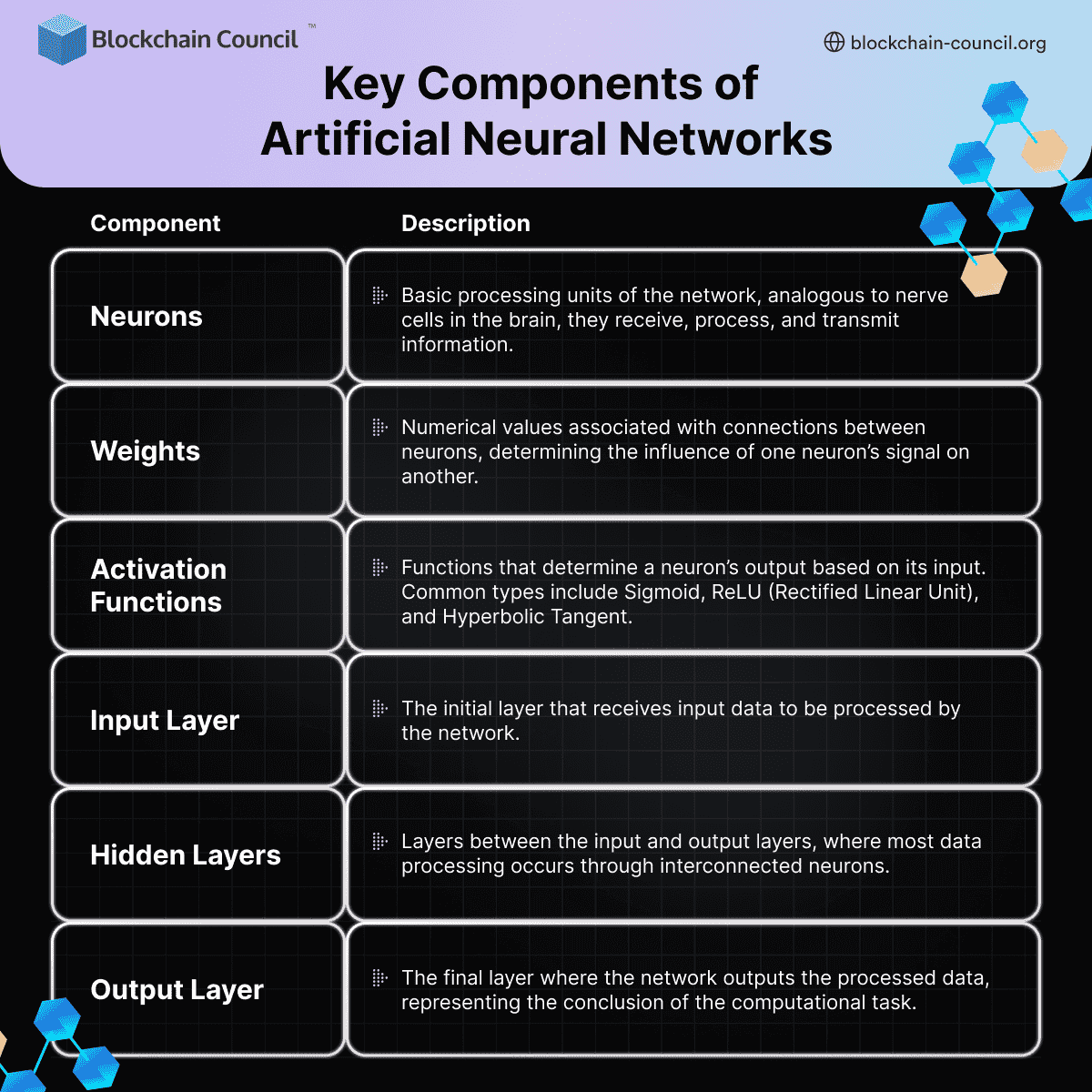 Key Components of ANNs