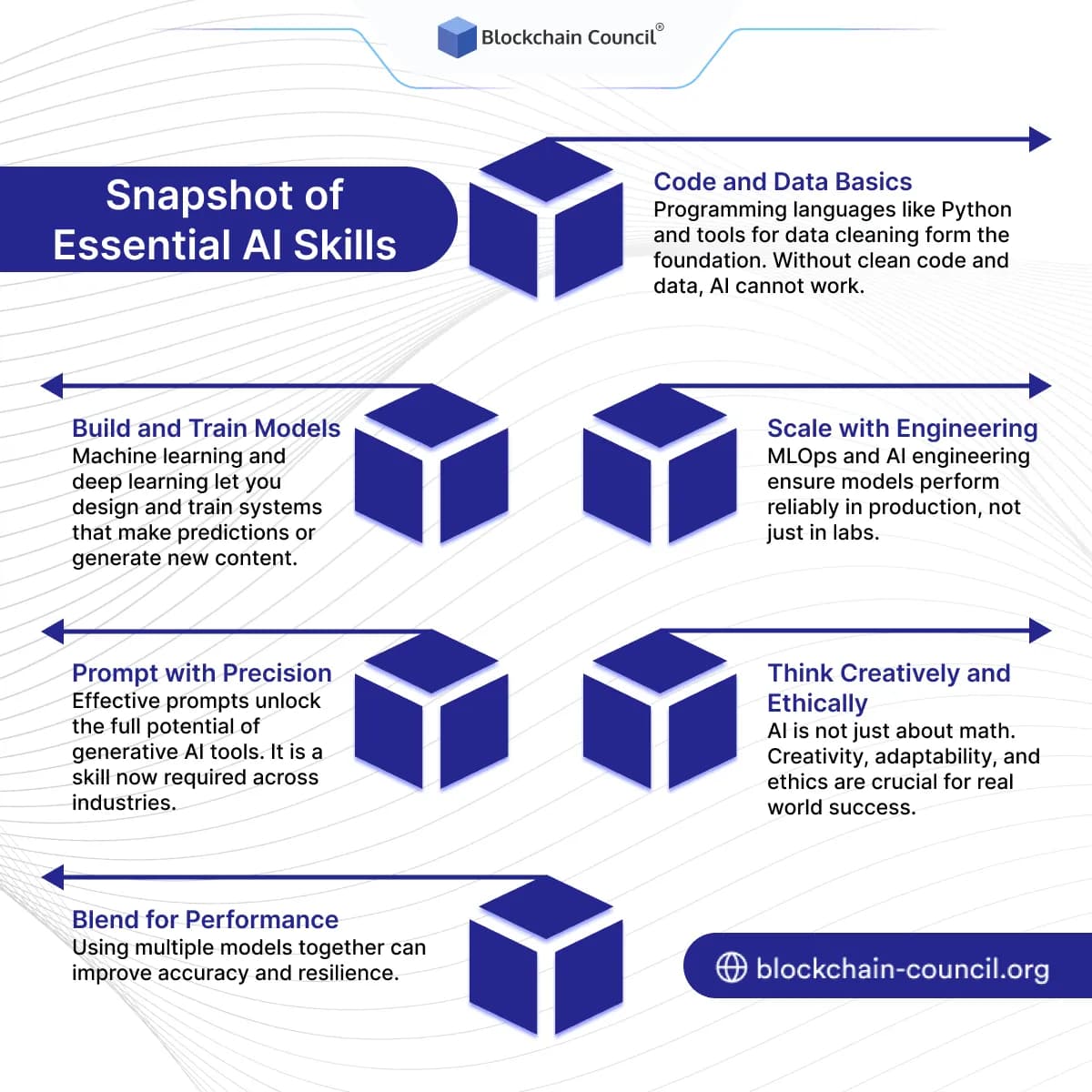 Key Pillars of Strategic AI Program Management
