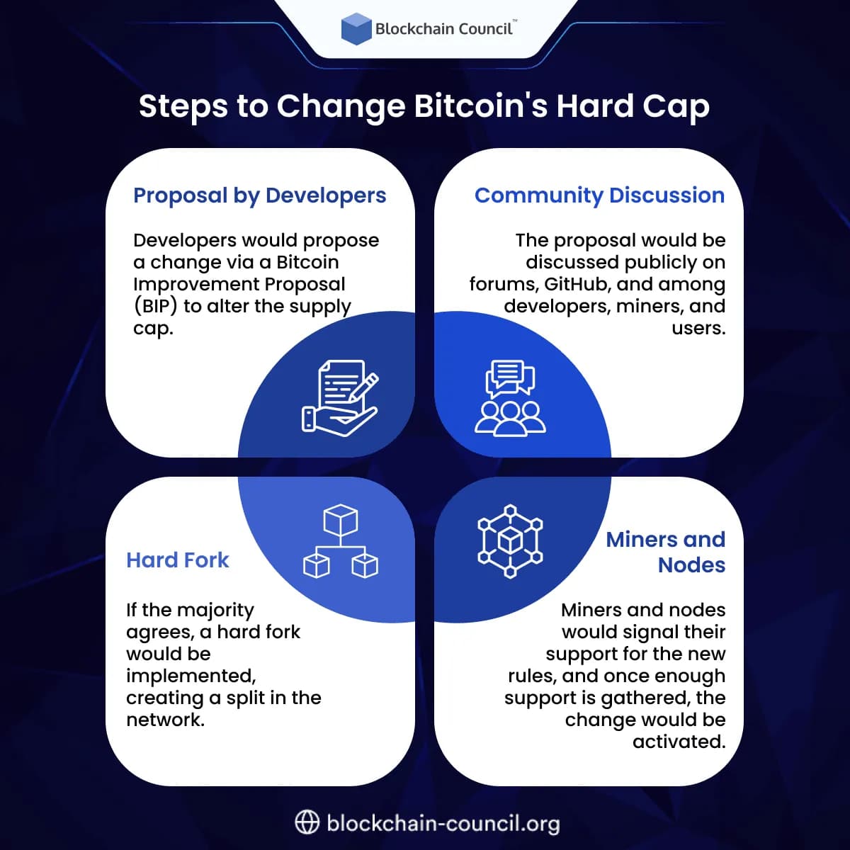 Steps to Change Bitcoin's Hard Cap