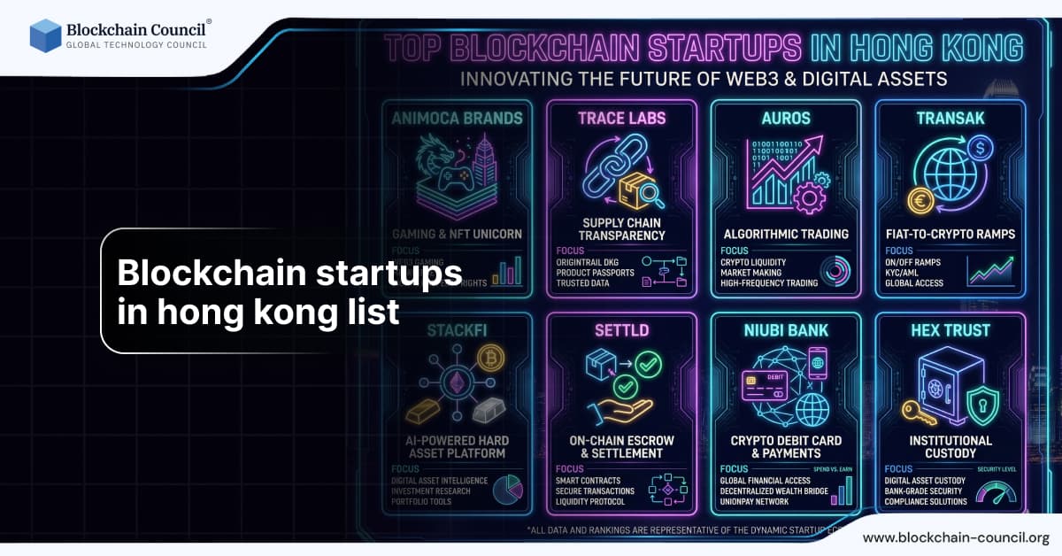 Blockchain startups in Hong Kong list