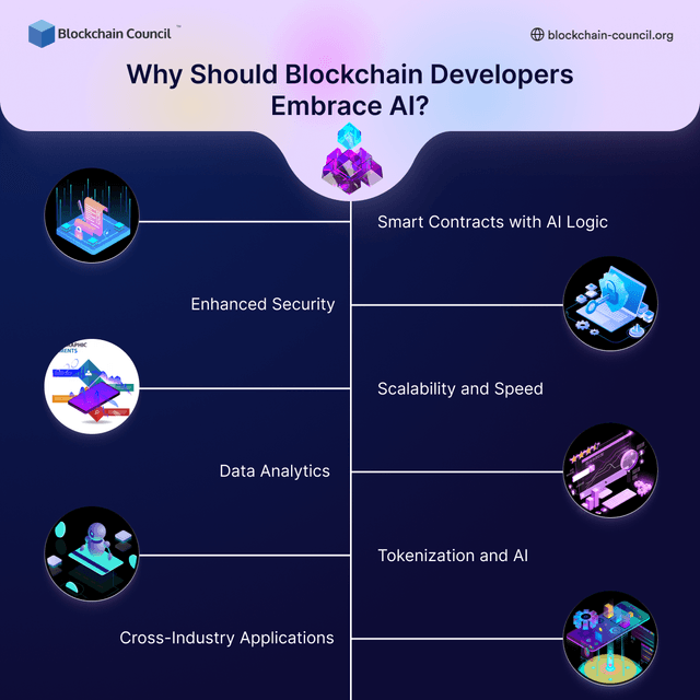 How Can Blockchain Developers Use AI? - Blockchain Council