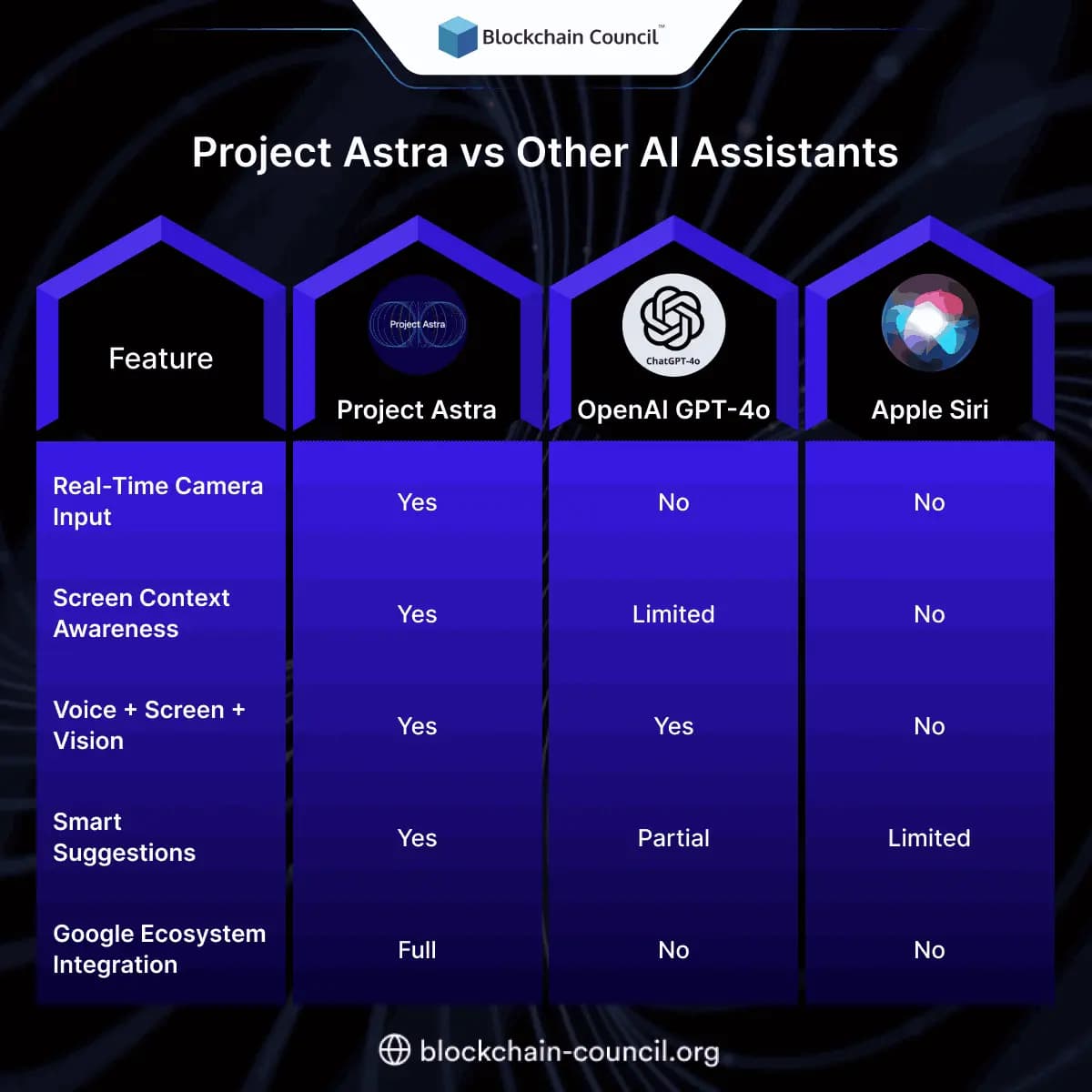 Project Astra vs Other AI Assistants