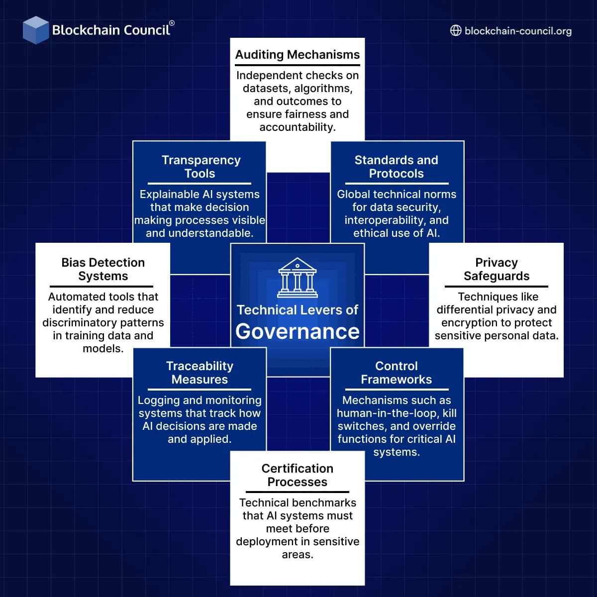 Technical Levers of Governance