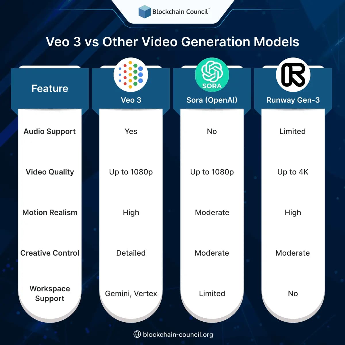 Veo 3 vs Other Video Generation Models