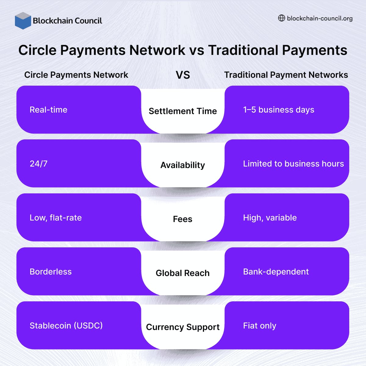 Circle Payments Network vs Traditional Payments