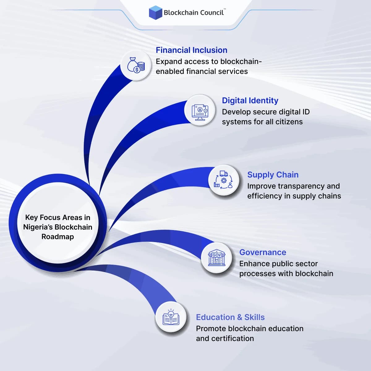 Key Focus Areas in Nigeria’s Blockchain Roadmap