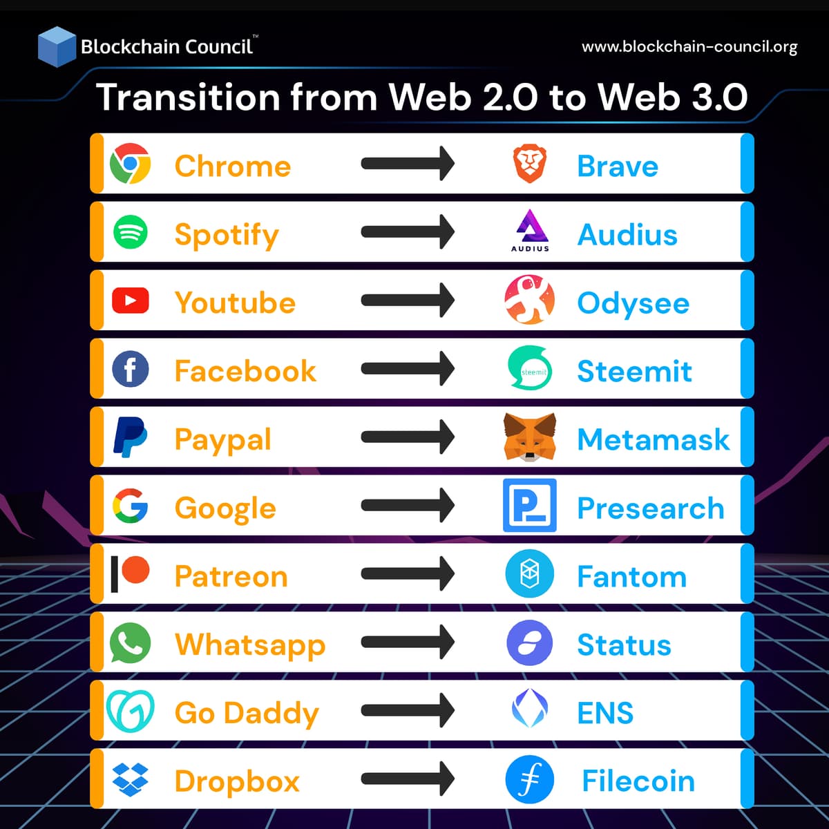 Transition from Web 2.0 to Web 3.0