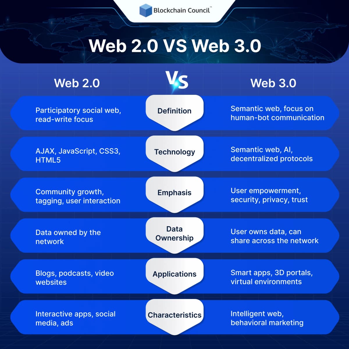 Web 2.0 and Web 3.0