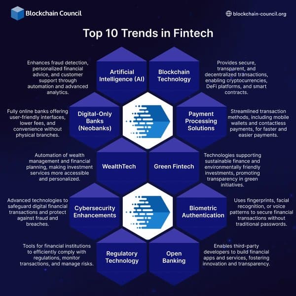 Top 10 Trends in Fintech