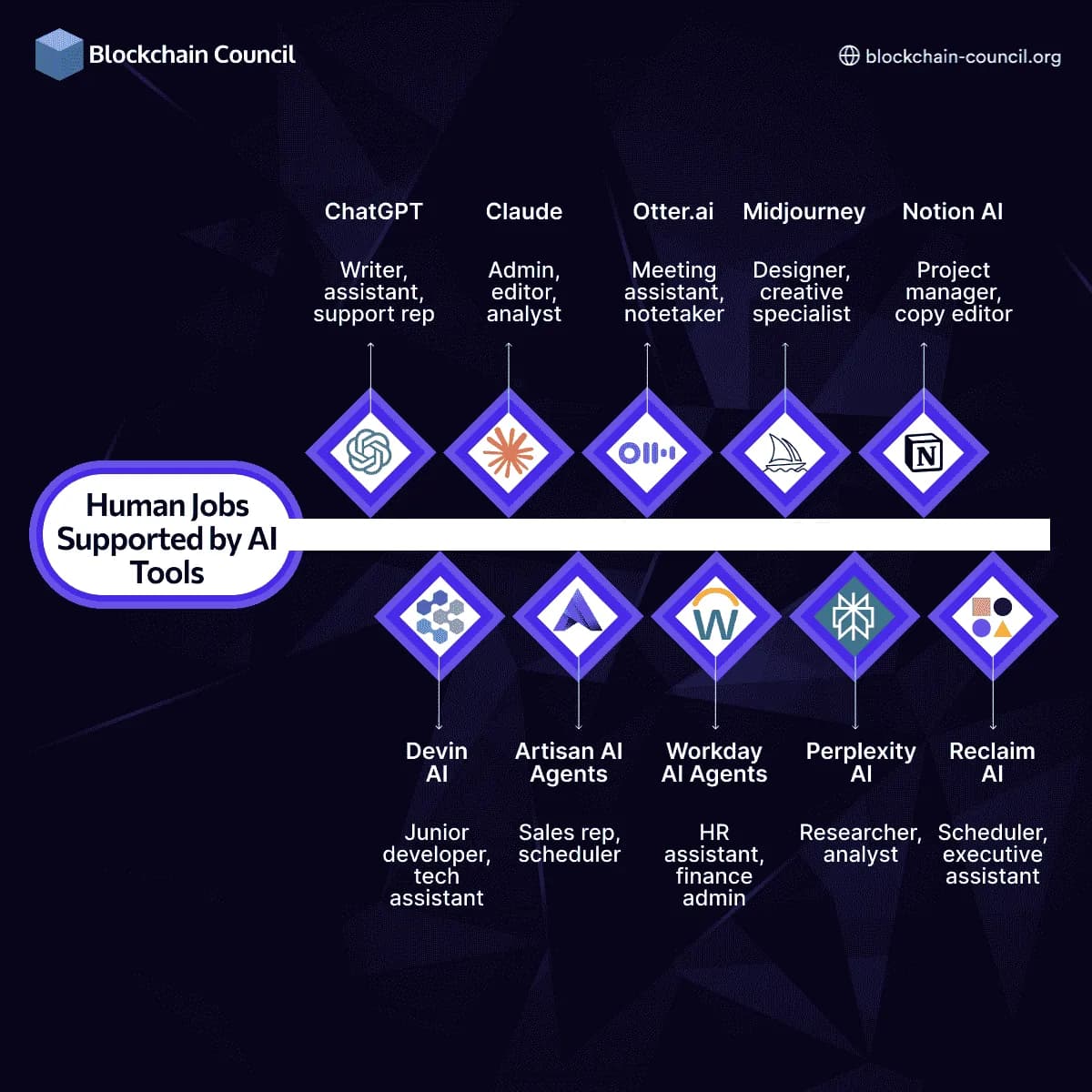 Human Jobs Supported by AI Tools