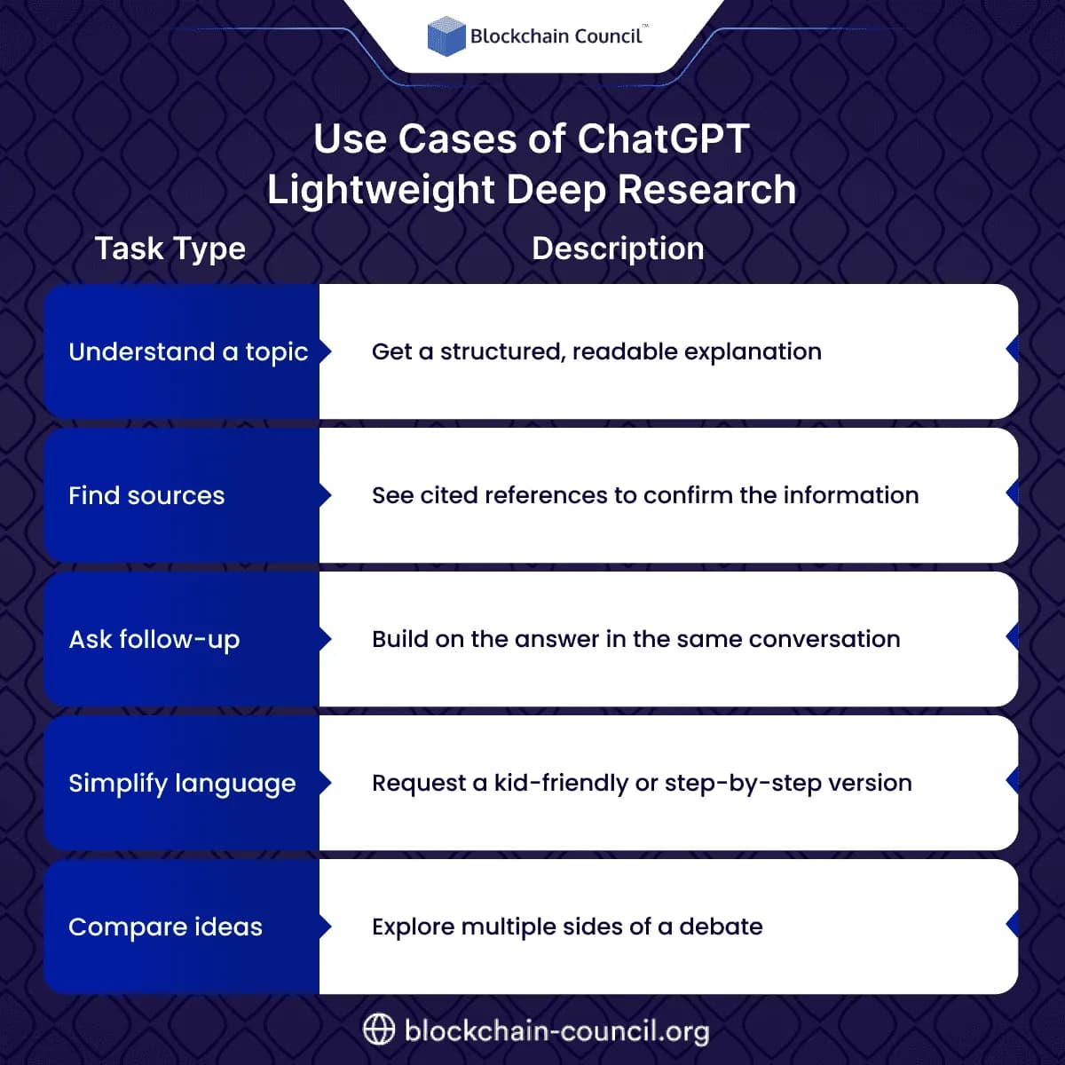 Use Cases of ChatGPT Lightweight Deep Research
